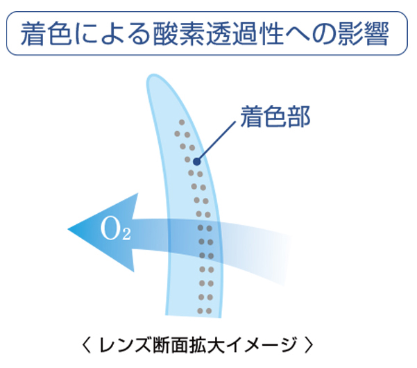 酸素透過性