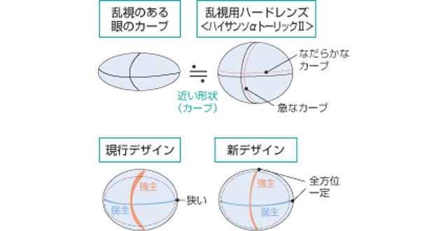 乱視用