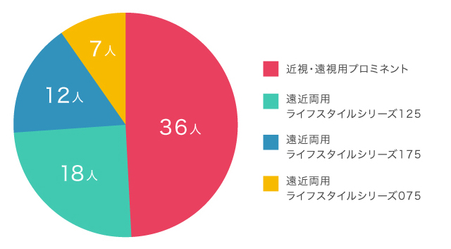 ご購入レンズについて